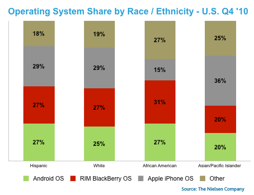 smartphone-OS-share-ethnicity