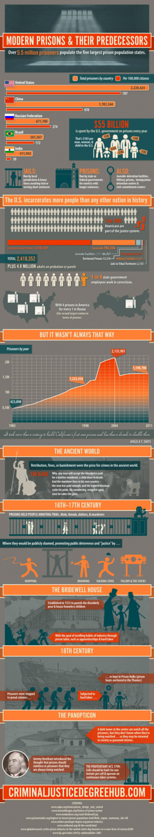 History of prisons
