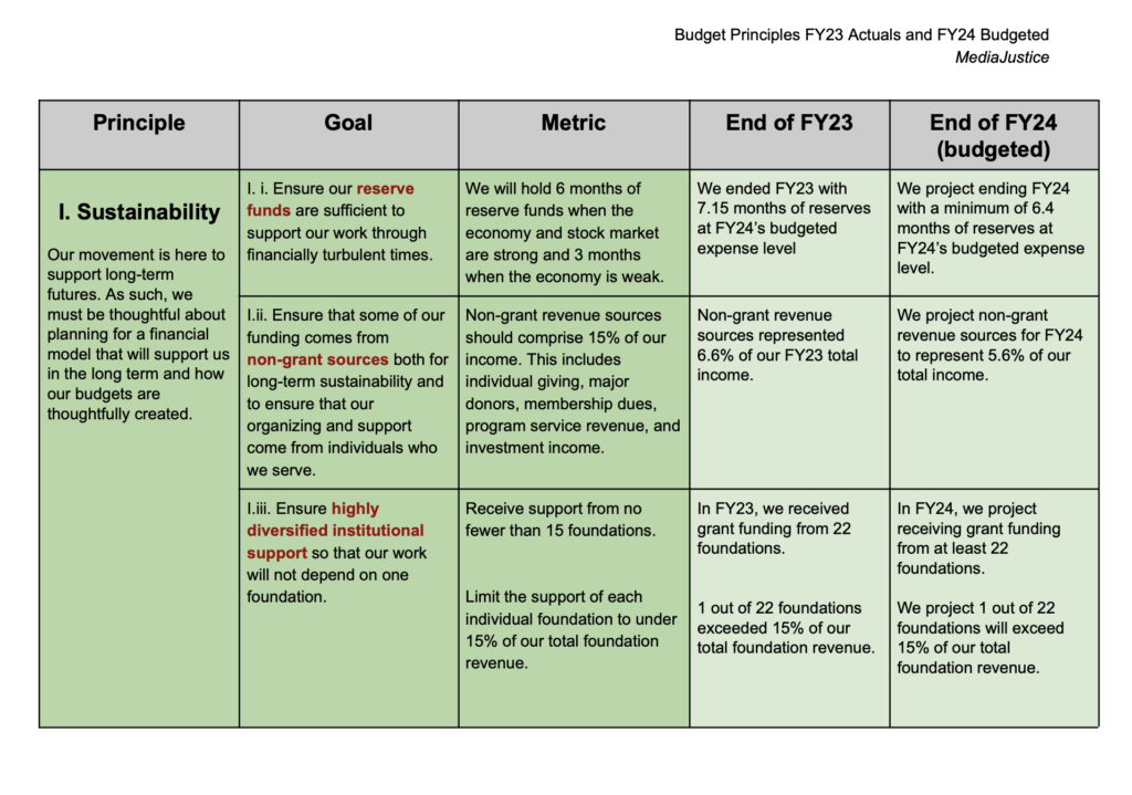 a preview of MediaJustice's FY24 Budget Principles